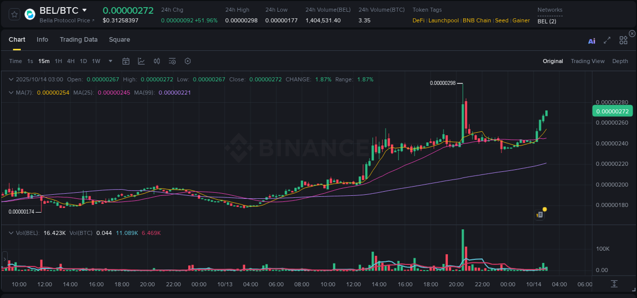 View the report of BEL pump on Binance at 14 October 2025, 03:01 Report of BEL pump on Binance at 14 October 2025, 03:01