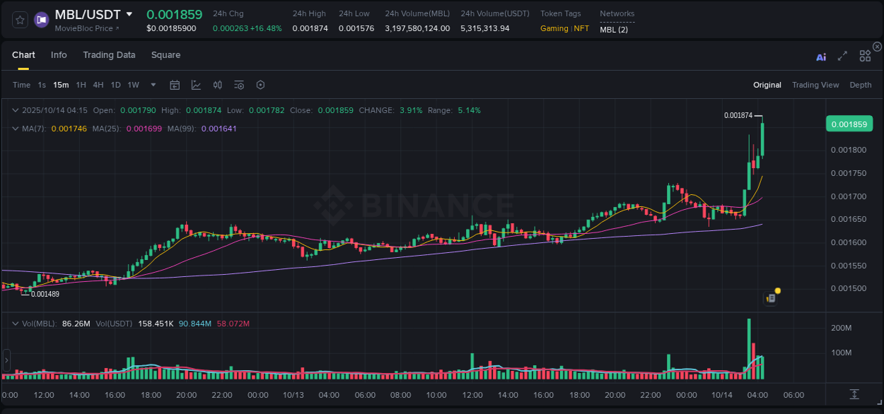 Market analysis: MBL pump on Binance at 14 October 2025, 04:21