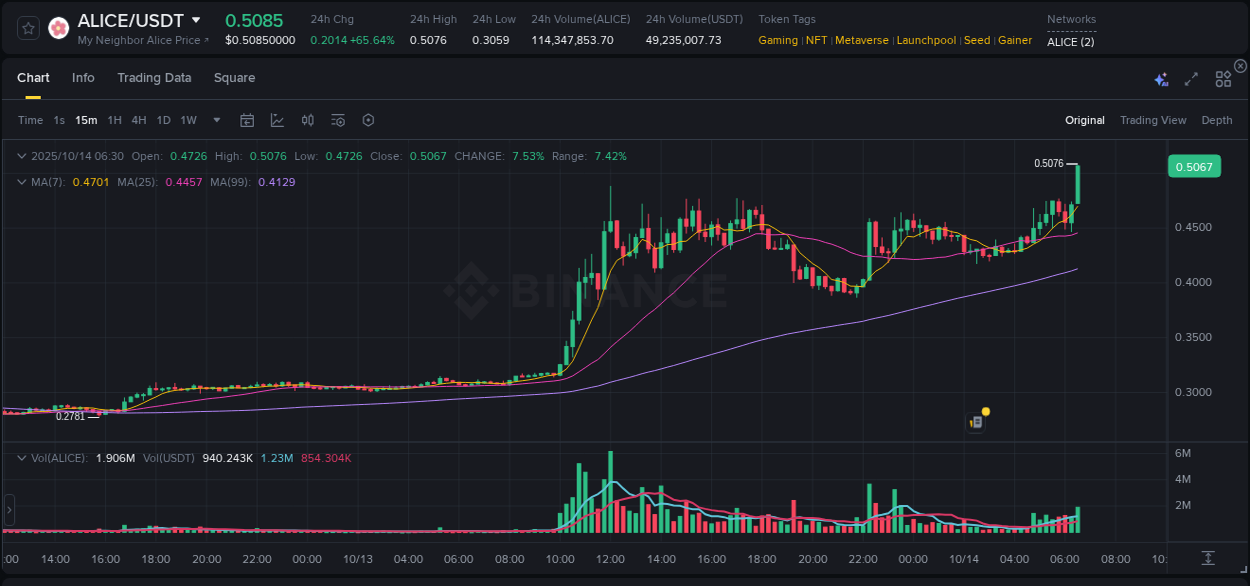 Trading insight: ALICE pump report from Binance, 14 October 2025, 06:32