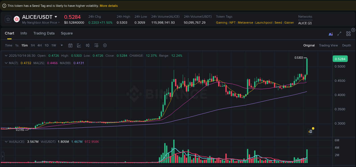 Crypto market update: ALICE pump on Binance, 14 October 2025, 06:35