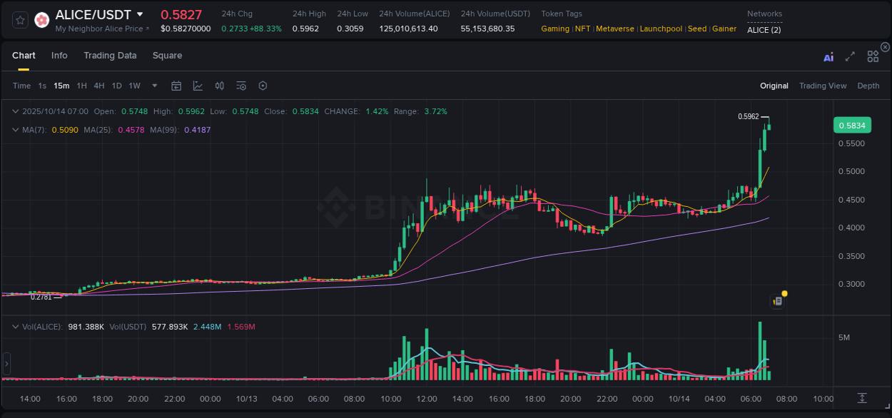 Binance pump data for ALICE at 14 October 2025, 07:01