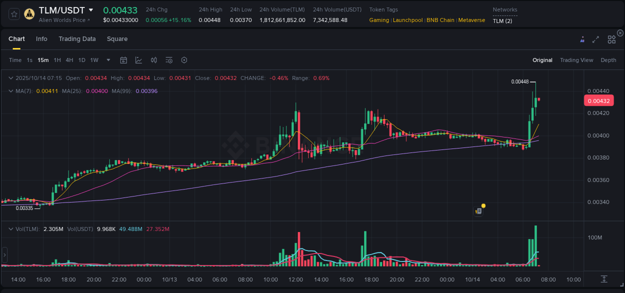 Real-time report of TLM pump on Binance, 14 October 2025, 07:14