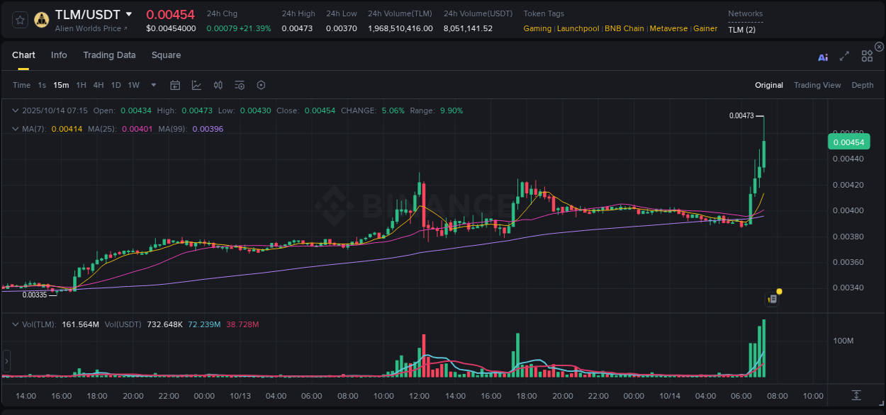Crypto trading report: TLM pump on Binance, 14 October 2025, 07:23