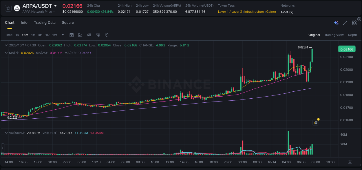 Binance exchange pump report for ARPA, 14 October 2025, 07:33