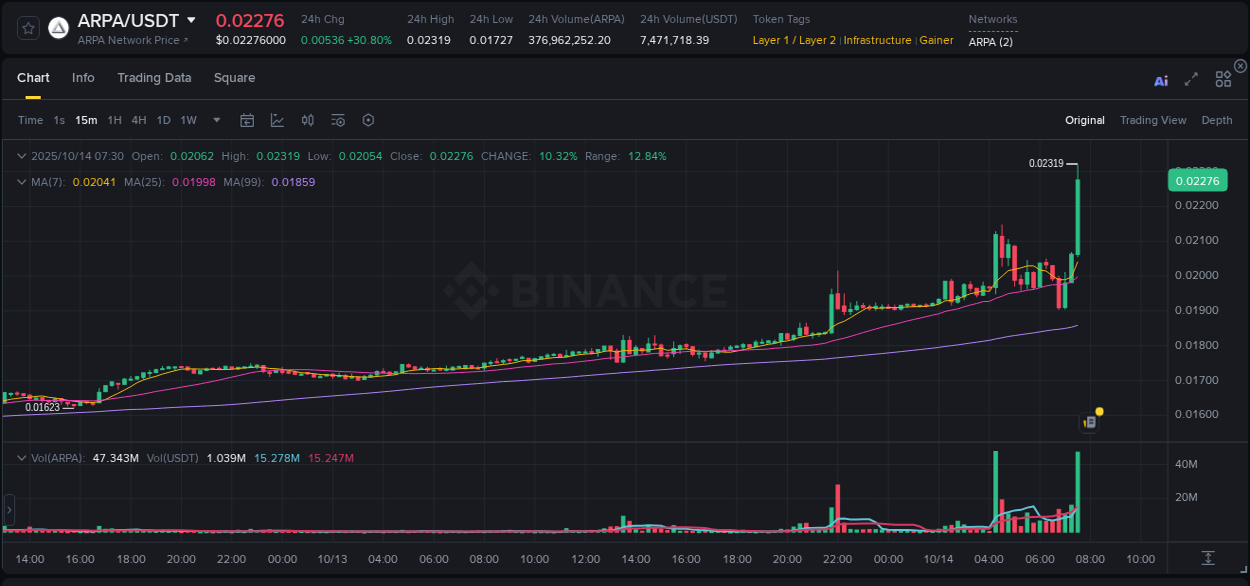 Market movement report: ARPA on Binance at 14 October 2025, 07:35