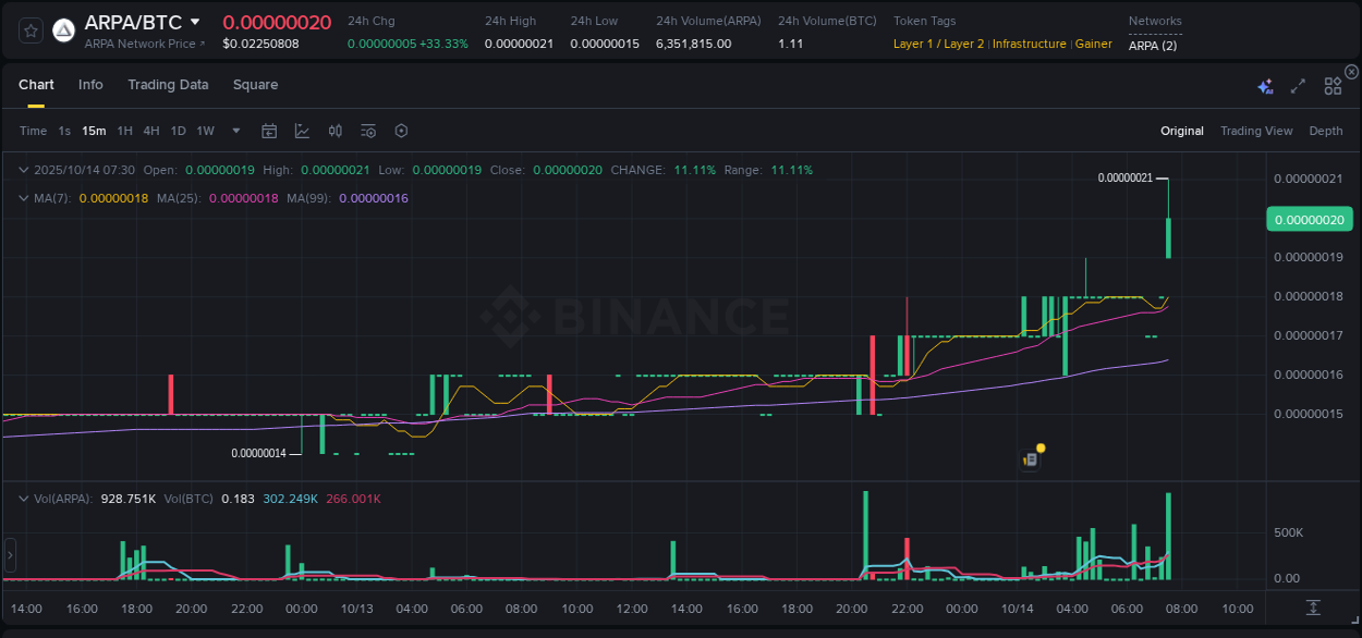 Explore the ARPA price surge report from Binance, timestamp: 14 October 2025, 07:35 ARPA price surge report from Binance, timestamp: 14 October 2025, 07:35