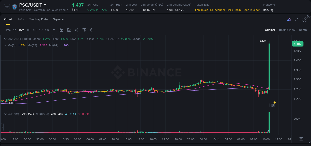 Crypto pump analytics for PSG on Binance, 14 October 2025, 10:43