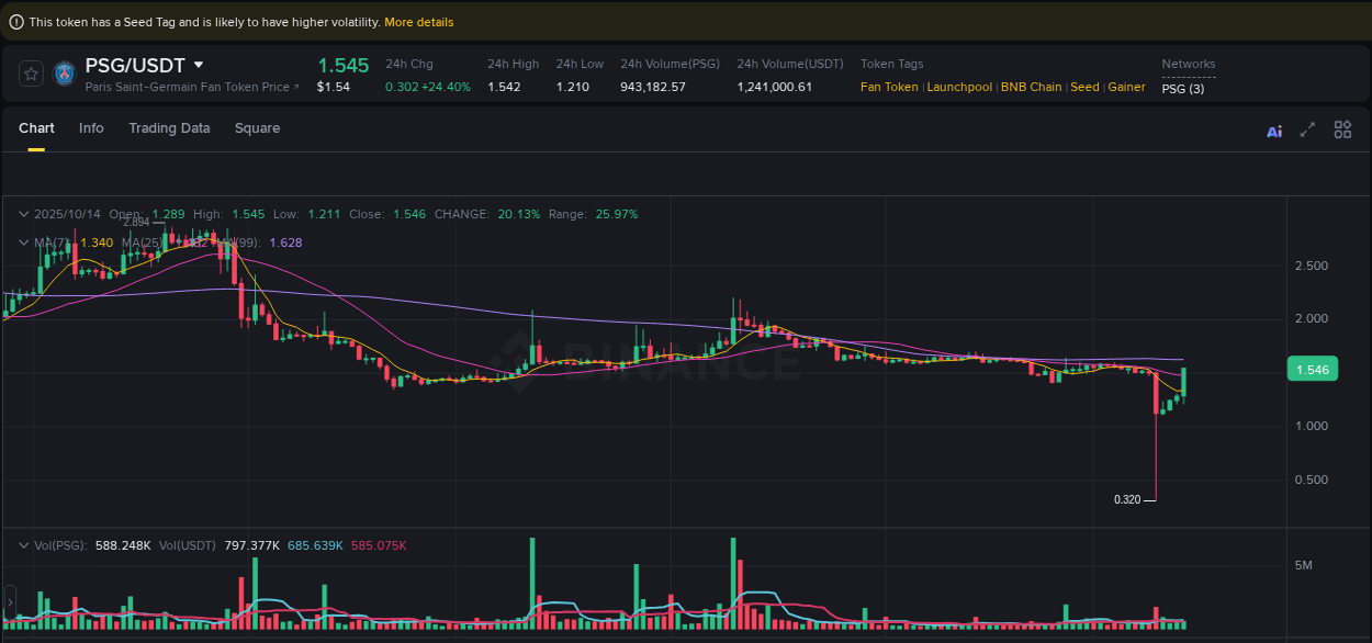 Analysis of PSG pump activity on Binance at 14 October 2025, 10:45