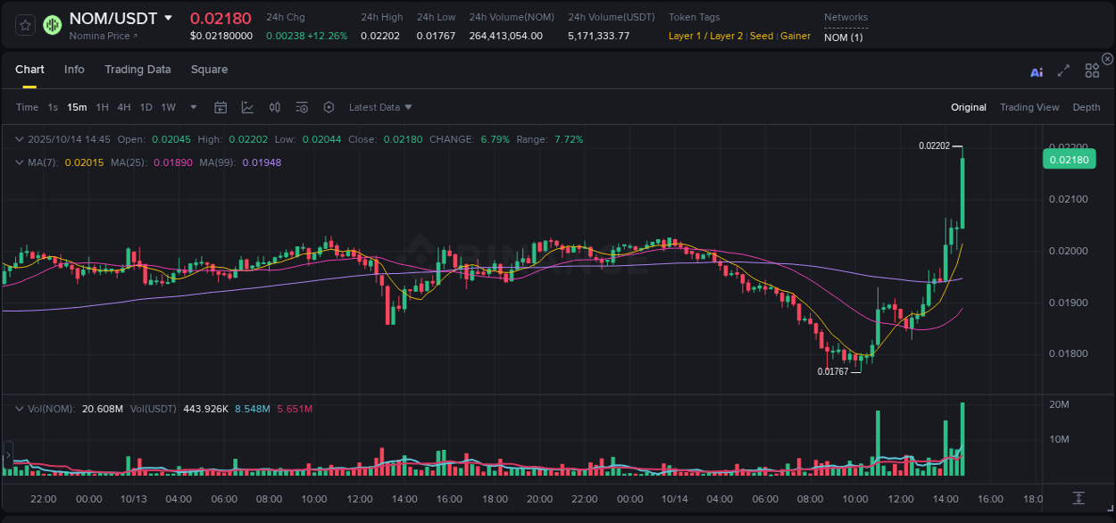Binance pump overview for NOM, captured at 14 October 2025, 14:47