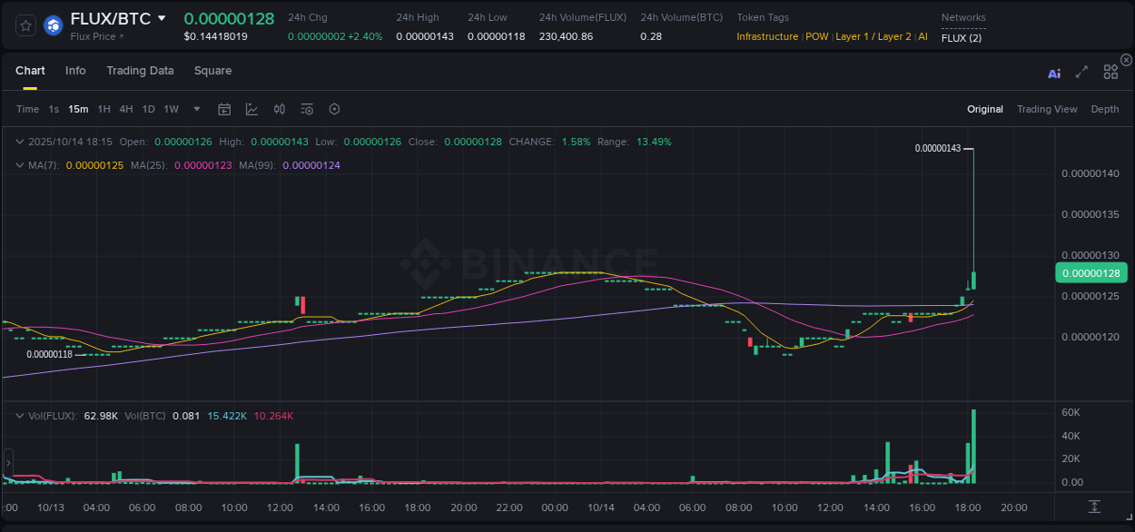 Detailed insights into FLUX's pump on Binance at 14 October 2025, 18:16 Detailed report of FLUX's pump on Binance at 14 October 2025, 18:16