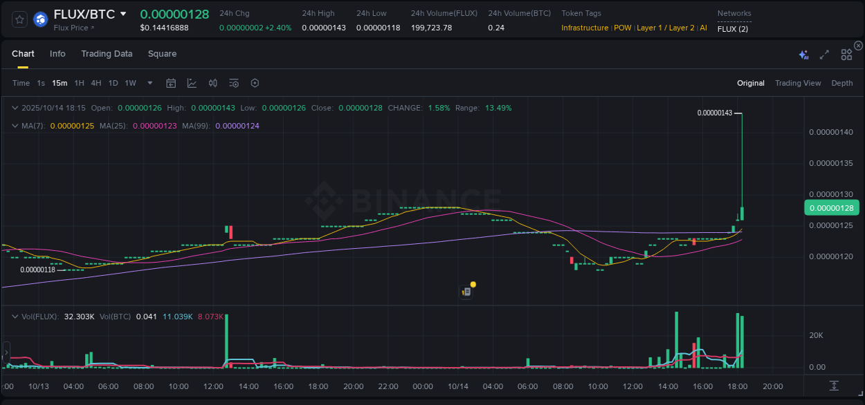 Check out the Binance pump report for FLUX on 14 October 2025, 18:16 Binance pump report for FLUX on 14 October 2025, 18:16