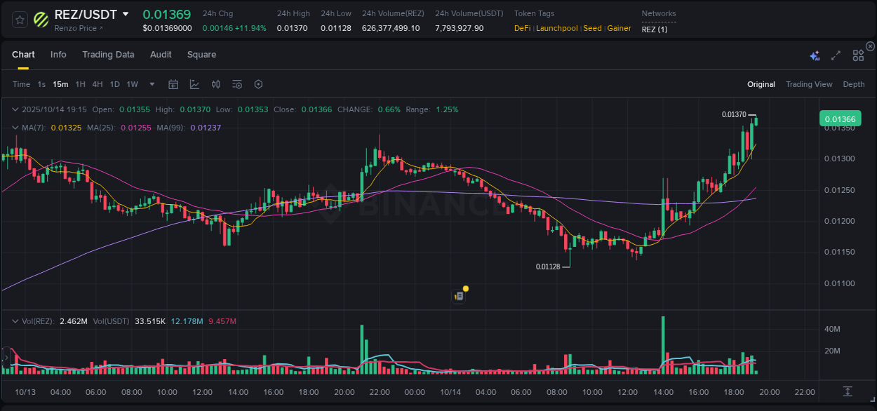 Detailed analysis of REZ's price surge on Binance, 14 October 2025, 19:15