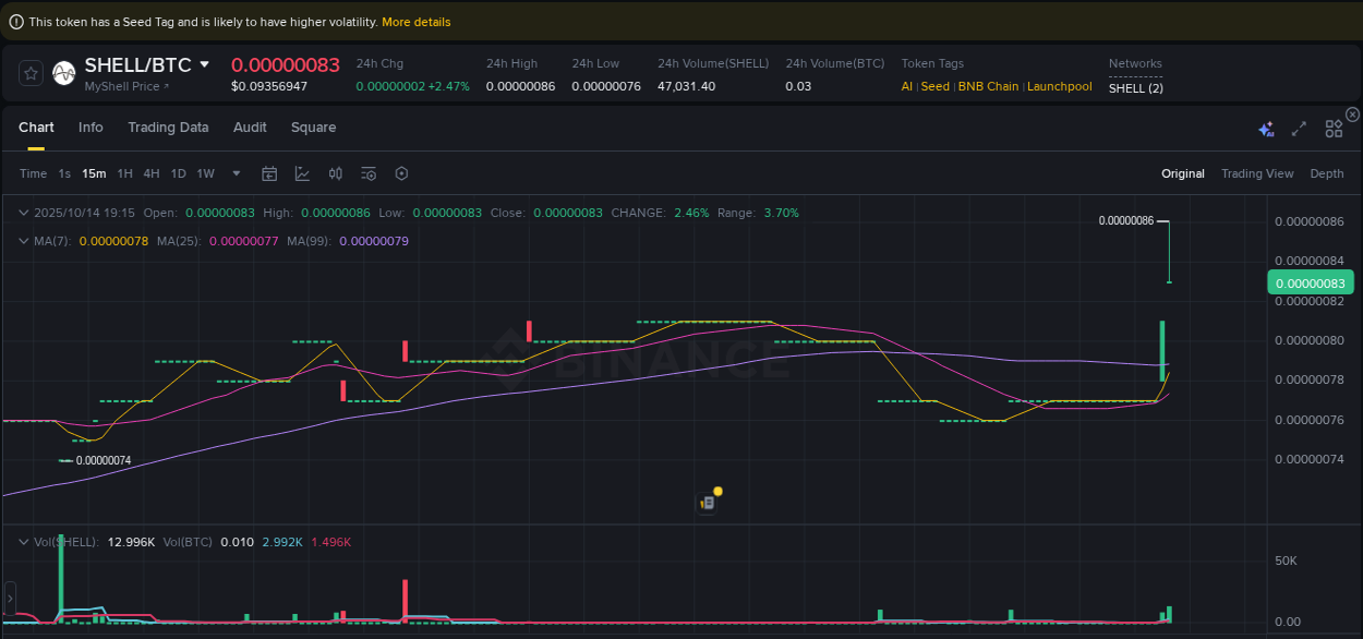 Crypto pump report: Dive into SHELL on Binance, 14 October 2025, 19:17 Crypto pump report: SHELL on Binance, 14 October 2025, 19:17