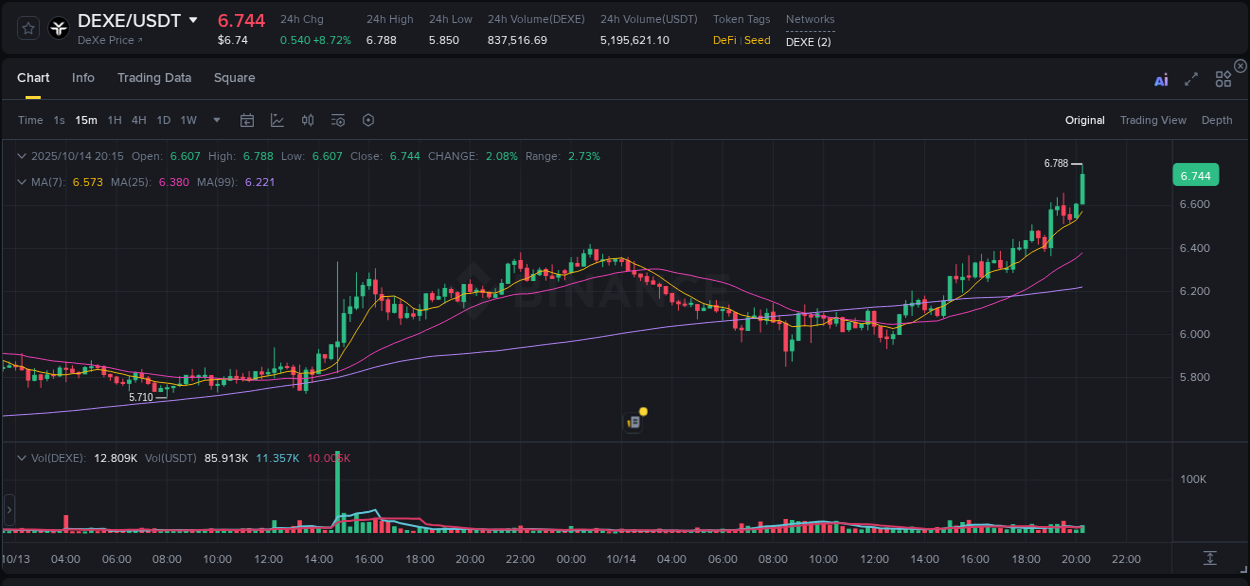 Crypto market report: DEXE pump on Binance, 14 October 2025, 20:26