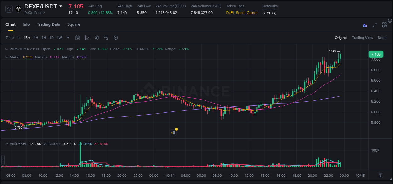 Trading data insight: DEXE pump report from Binance, 14 October 2025, 23:42