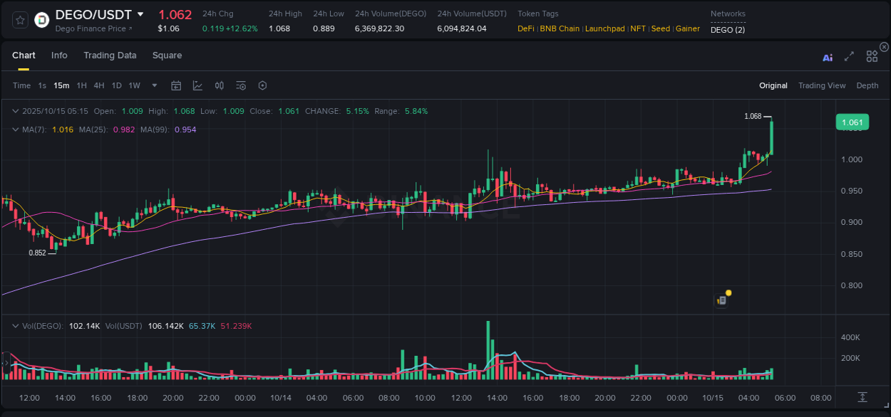 Explore the DEGO price surge report from Binance, timestamp: 15 October 2025, 05:19 DEGO price surge report from Binance, timestamp: 15 October 2025, 05:19