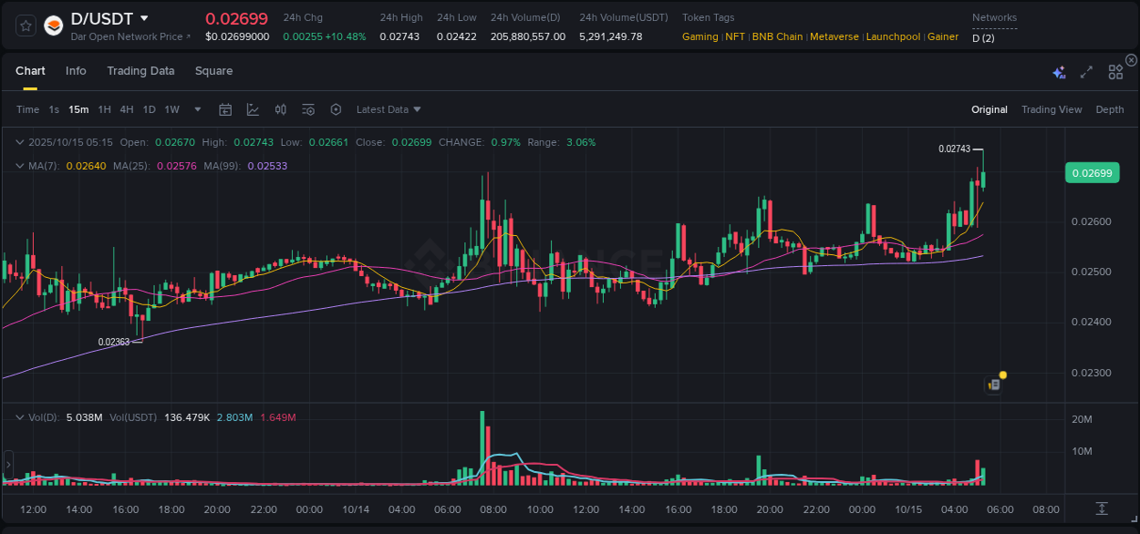 Check out the Binance pump report for D on 15 October 2025, 05:22 Binance pump report for D on 15 October 2025, 05:22
