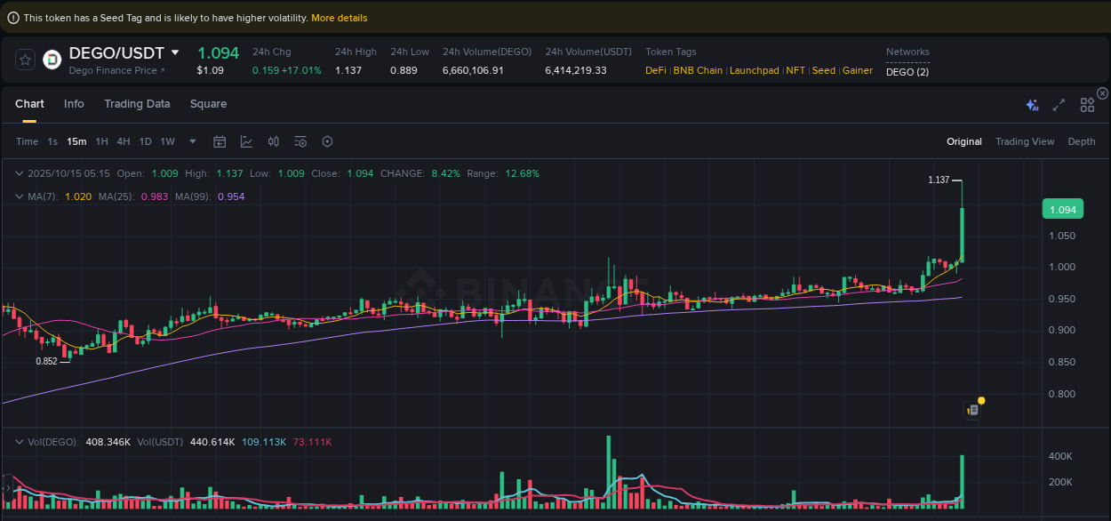 Detailed insights into DEGO's pump on Binance at 15 October 2025, 05:23 Detailed report of DEGO's pump on Binance at 15 October 2025, 05:23