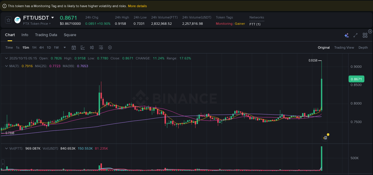 Crypto pump report: Dive into FTT on Binance, 15 October 2025, 05:28 Crypto pump report: FTT on Binance, 15 October 2025, 05:28