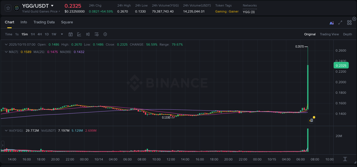 Market analysis: Understand YGG pump on Binance at 15 October 2025, 07:00 Market analysis: YGG pump on Binance at 15 October 2025, 07:00