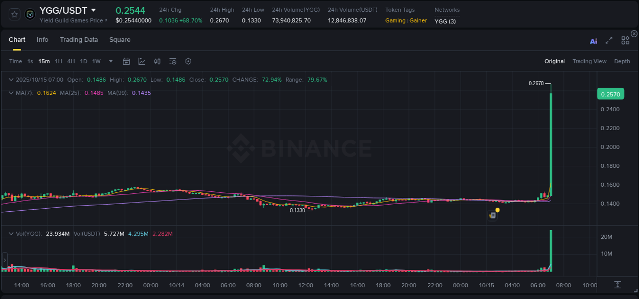 Binance trading report for YGG pump, 15 October 2025, 07:00 Binance trading report for YGG pump, 15 October 2025, 07:00