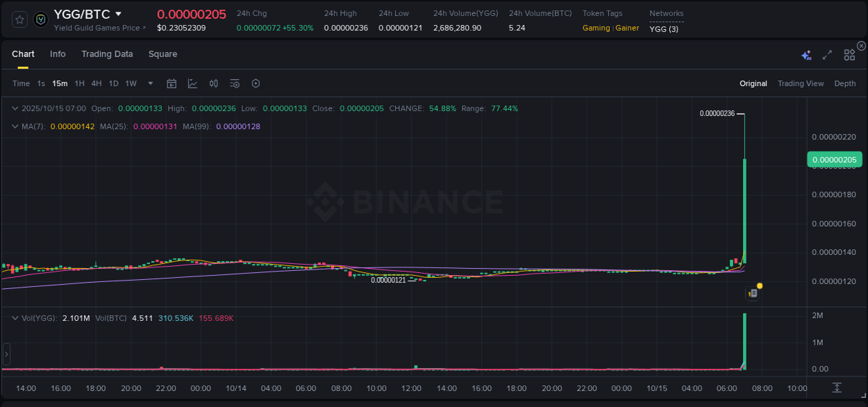 Binance pump report for YGG on 15 October 2025, 07:01