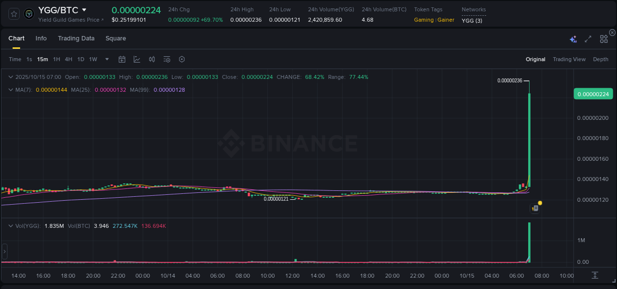 YGG price surge report from Binance, timestamp: 15 October 2025, 07:01