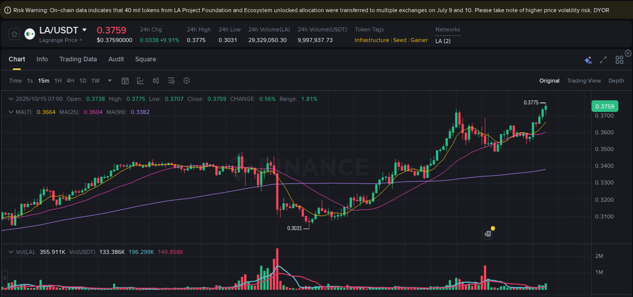 Trading insight: LA pump report from Binance, 15 October 2025, 07:09 Trading insight: LA pump report from Binance, 15 October 2025, 07:09