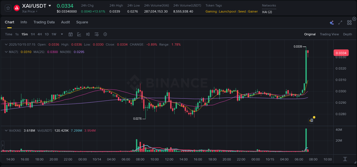 Crypto market update: XAI pump on Binance, 15 October 2025, 07:15 Crypto market update: XAI pump on Binance, 15 October 2025, 07:15