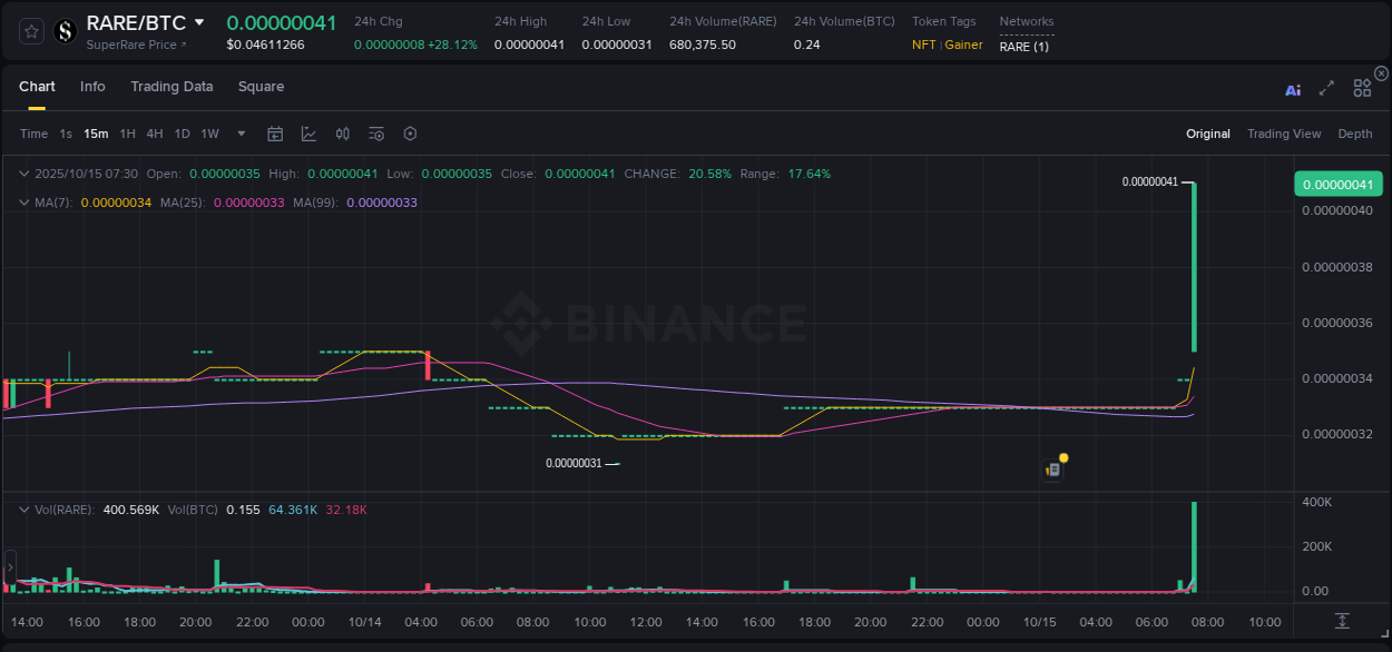 Detailed report of RARE's pump on Binance at 15 October 2025, 07:38