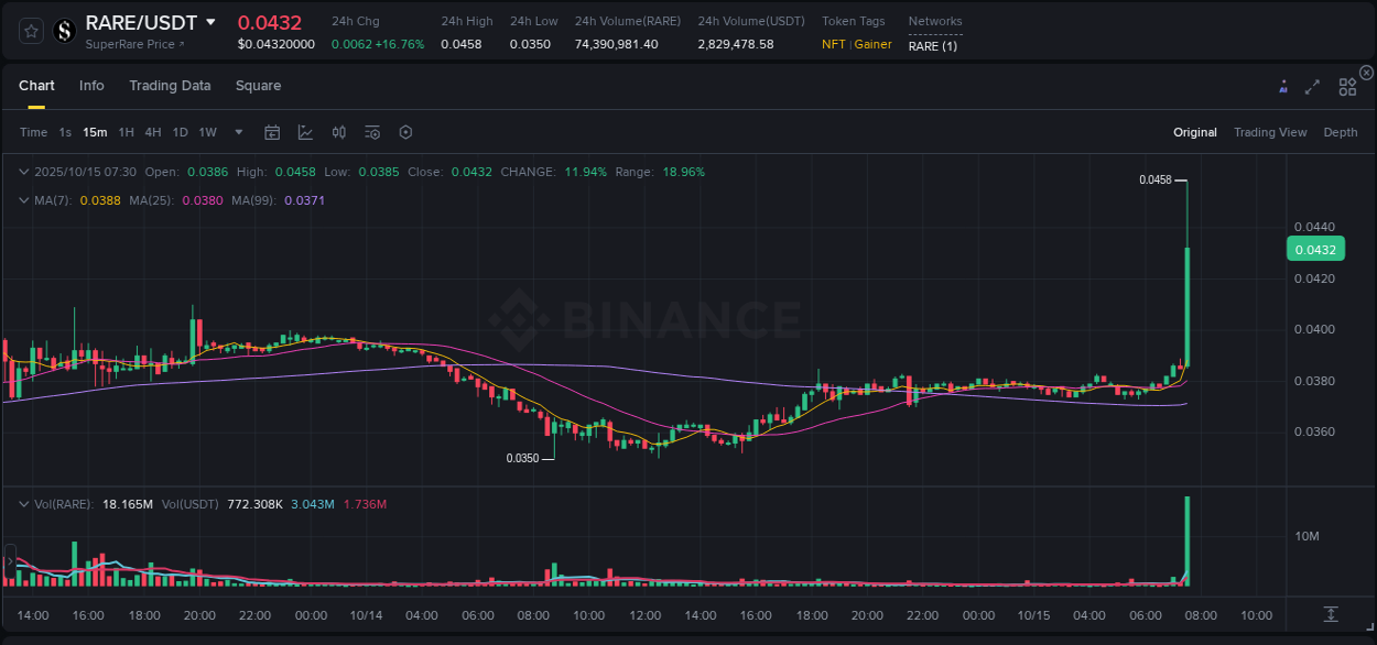 Binance pump data for RARE at 15 October 2025, 07:39 Binance pump data for RARE at 15 October 2025, 07:39