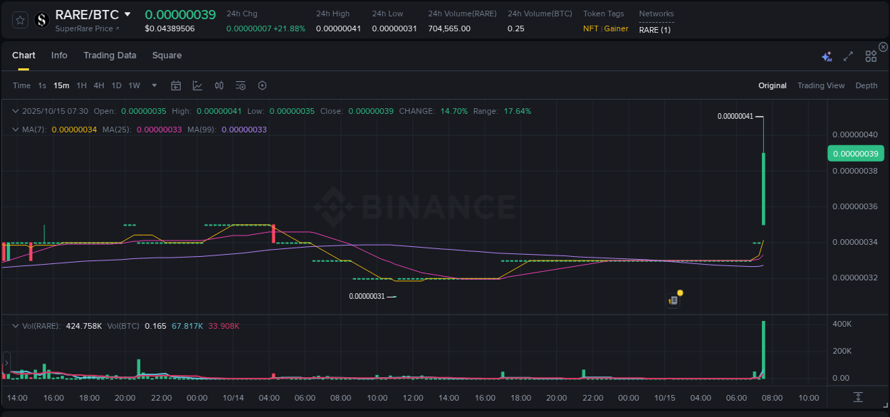 Crypto pump report: RARE on Binance, 15 October 2025, 07:40