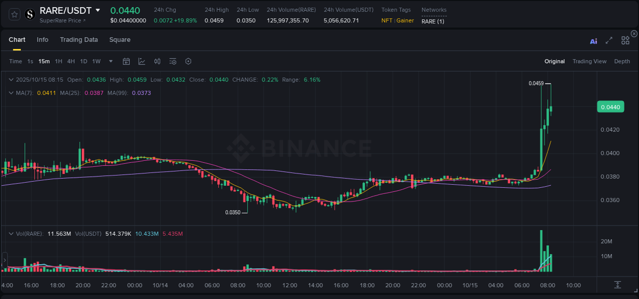 Real-time report of RARE pump on Binance, 15 October 2025, 08:20 Real-time report of RARE pump on Binance, 15 October 2025, 08:20