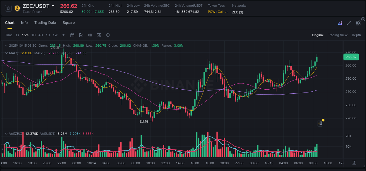 Crypto trading report: ZEC pump on Binance, 15 October 2025, 08:40 Crypto trading report: ZEC pump on Binance, 15 October 2025, 08:40