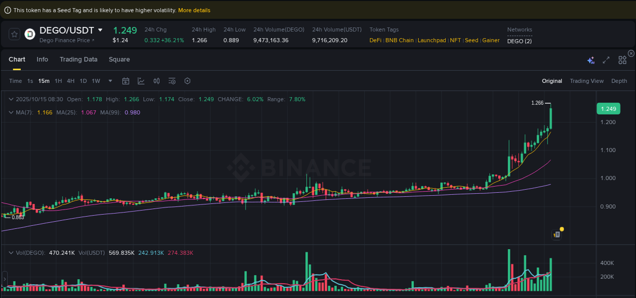 Binance exchange pump report for DEGO, 15 October 2025, 08:43 Binance exchange pump report for DEGO, 15 October 2025, 08:43