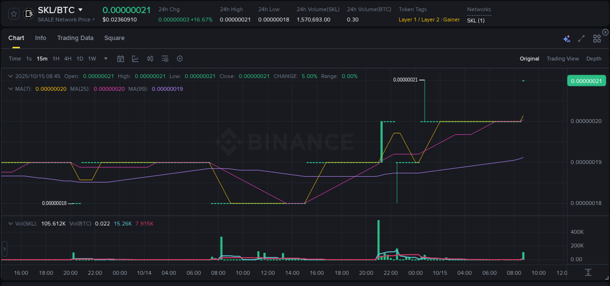Binance trading report for SKL pump, 15 October 2025, 08:46