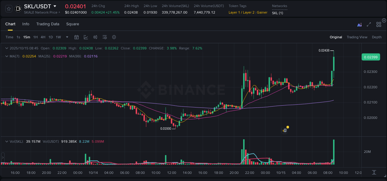 Market movement report: SKL on Binance at 15 October 2025, 08:58 Market movement report: SKL on Binance at 15 October 2025, 08:58