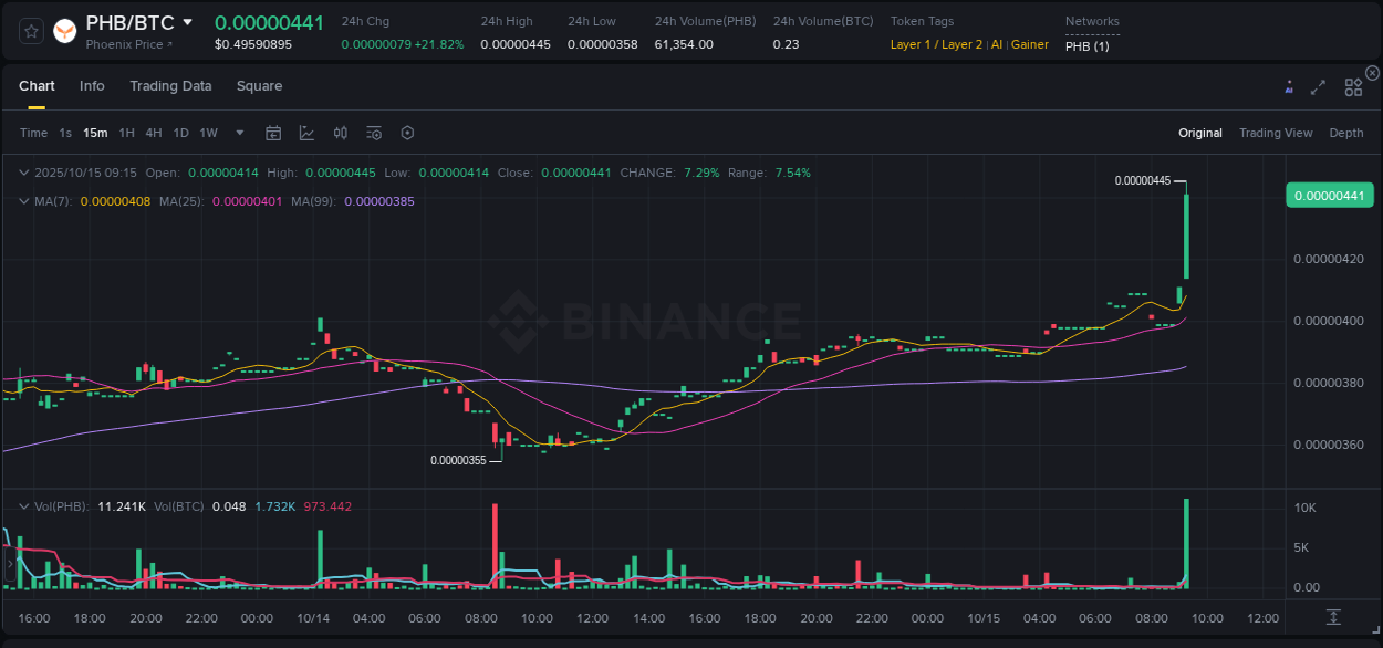 Market analysis: PHB pump on Binance at 15 October 2025, 09:21