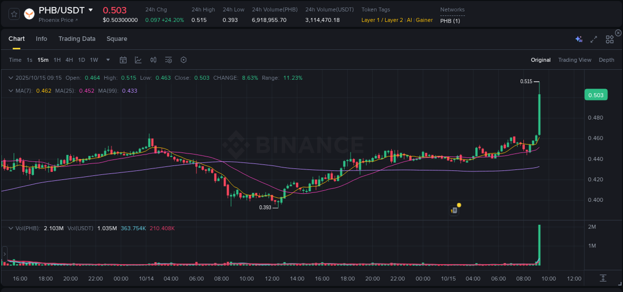 Crypto pump analytics for PHB on Binance, 15 October 2025, 09:23 Crypto pump analytics for PHB on Binance, 15 October 2025, 09:23