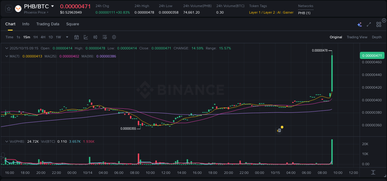 Trading insight: PHB pump report from Binance, 15 October 2025, 09:26