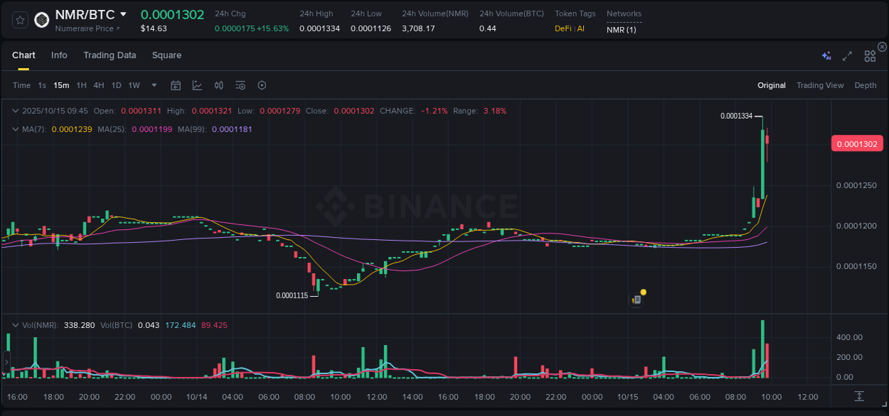 Crypto market update: NMR pump on Binance, 15 October 2025, 09:45