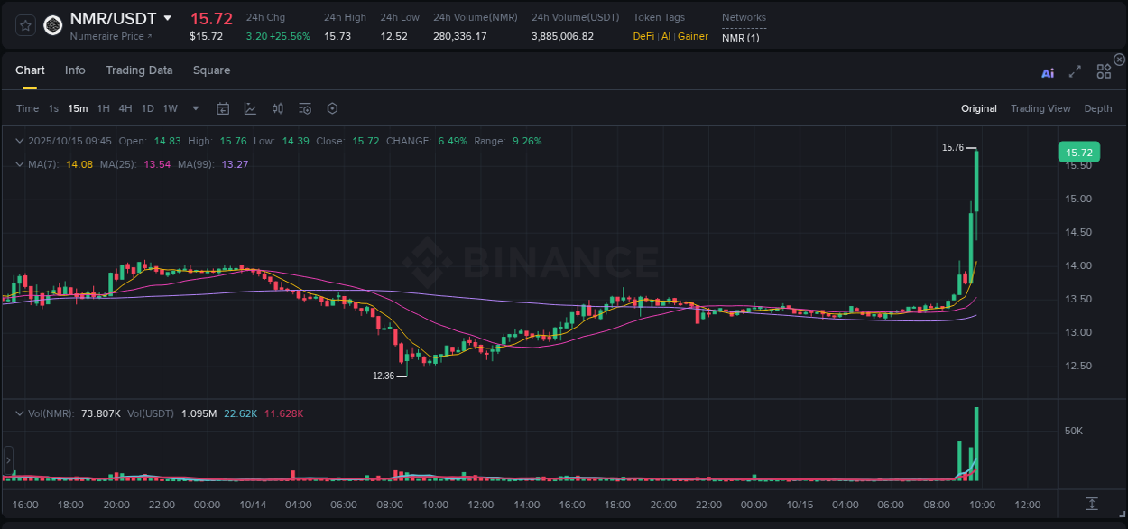 See the detailed report of NMR's pump on Binance at 15 October 2025, 09:56 Analysis of NMR pump activity on Binance at 15 October 2025, 09:56