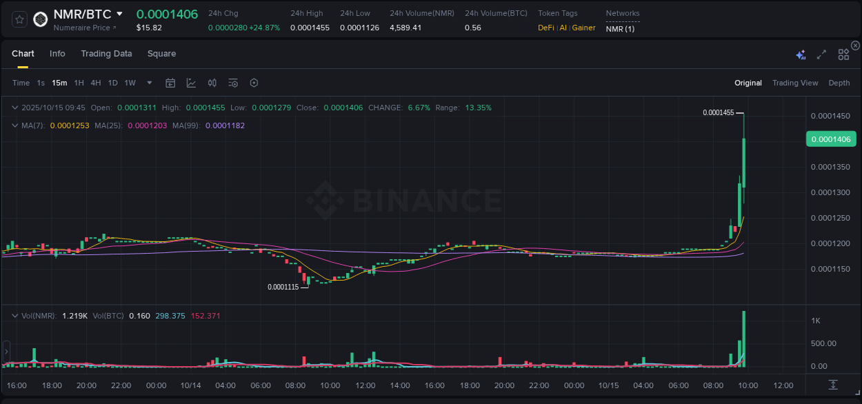 Binance pump data for NMR at 15 October 2025, 09:58