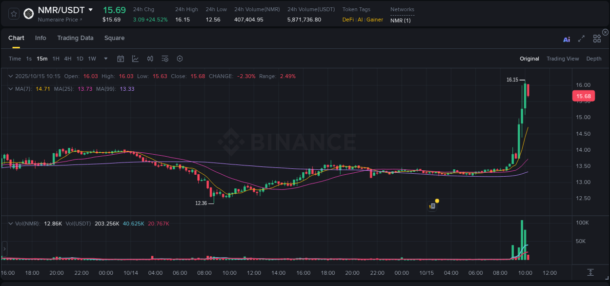 Learn about the NMR price movement analysis from Binance, 15 October 2025, 10:15 NMR trading report showing pump trends on Binance, 15 October 2025, 10:15