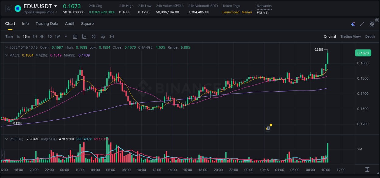 Discover the Binance pump data for EDU at 15 October 2025, 10:24 Binance pump overview for EDU, captured at 15 October 2025, 10:24