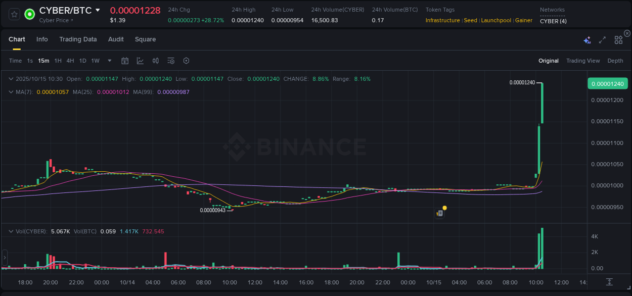 Real-time report of CYBER pump on Binance, 15 October 2025, 10:30