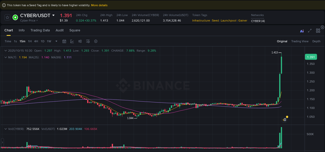 Explore the crypto pump report for CYBER on Binance, 15 October 2025, 10:31 Crypto market report: CYBER pump on Binance, 15 October 2025, 10:31