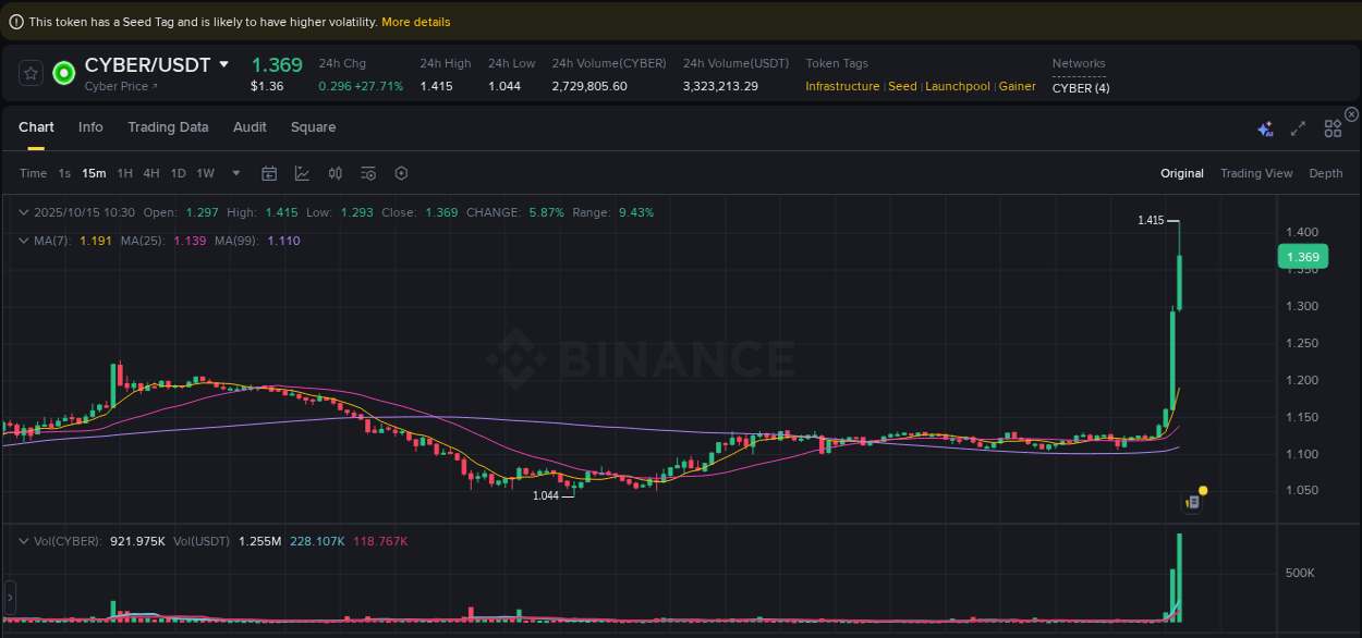 View the trading report for CYBER pump on Binance, 15 October 2025, 10:31 Binance trading data for CYBER pump, 15 October 2025, 10:31