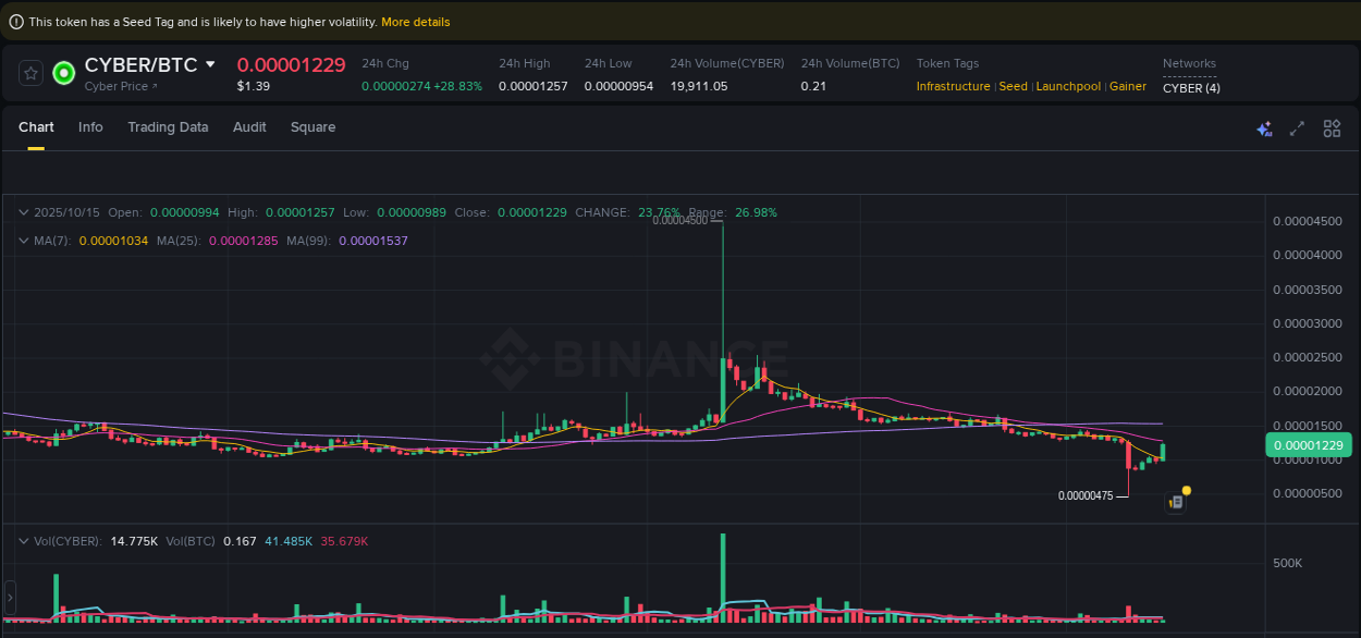 Crypto trading report: CYBER pump on Binance, 15 October 2025, 10:31