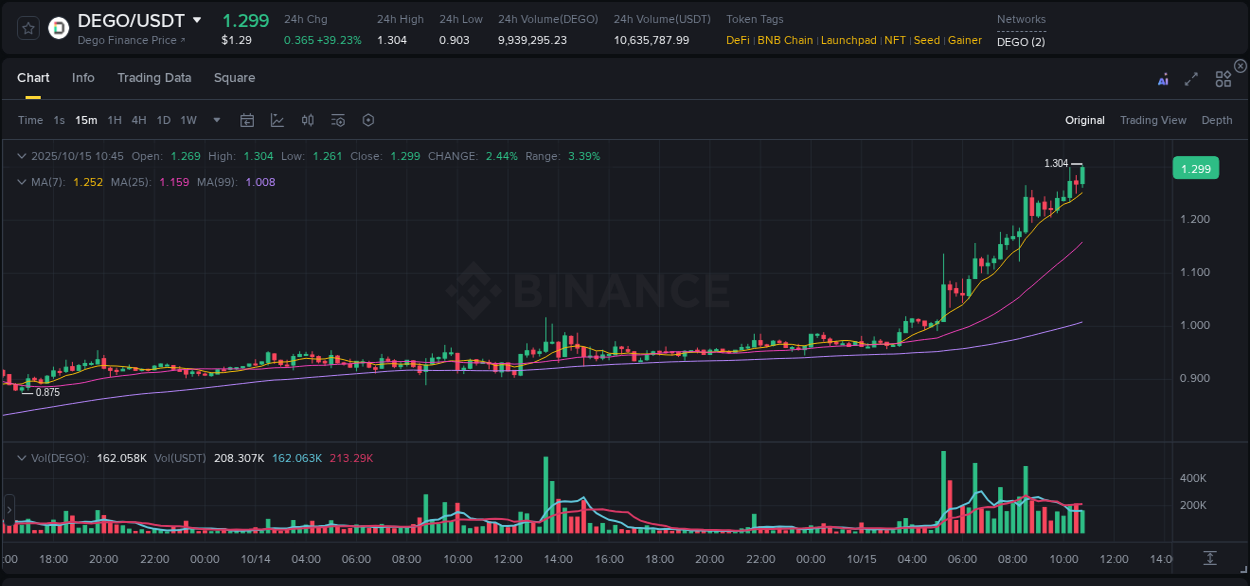 Understand the market analysis of DEGO pump on Binance at 15 October 2025, 10:51 Market trend analysis: DEGO pump on Binance at 15 October 2025, 10:51